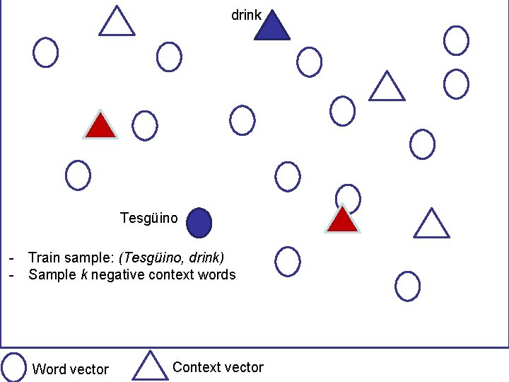 drink Tesgüino - Train sample: (Tesgüino, drink) - Sample k negative context words Word