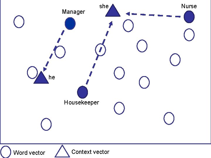 Manager she he Housekeeper Word vector Context vector Nurse 