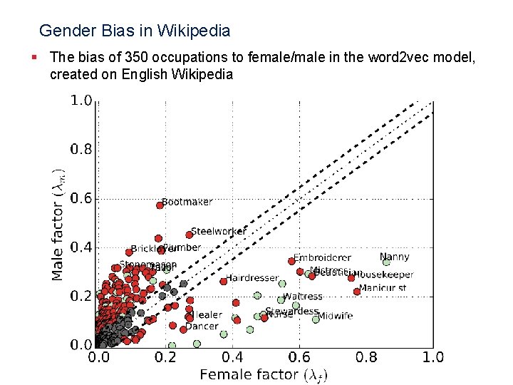 Gender Bias in Wikipedia § The bias of 350 occupations to female/male in the