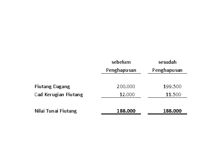 sebelum Penghapusan sesudah Penghapusan Piutang Dagang Cad Kerugian Piutang 200. 000 12. 000 199.