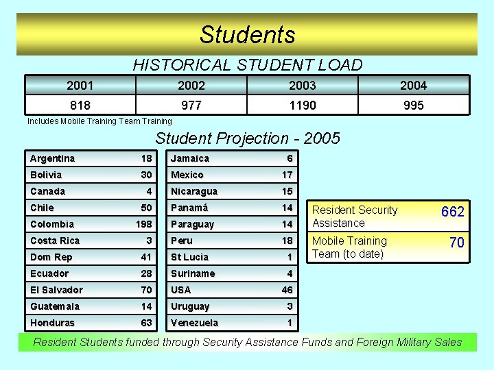 Students HISTORICAL STUDENT LOAD 2001 2002 2003 2004 818 977 1190 995 Includes Mobile