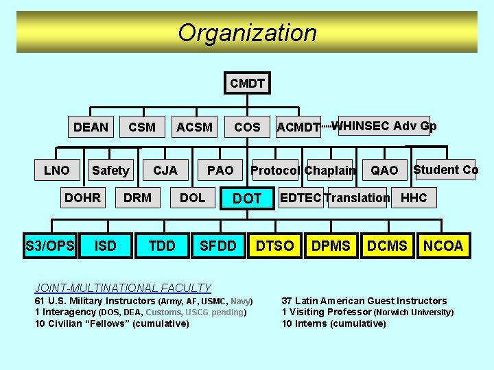 Organization CMDT DEAN LNO Safety DOHR S 3/OPS CSM ISD ACSM CJA DRM TDD