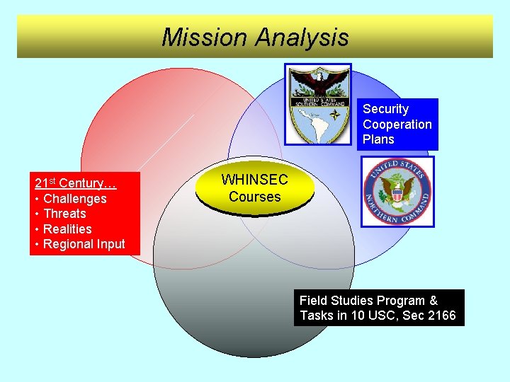 Mission Analysis Security Cooperation Plans 21 st Century… • Challenges • Threats • Realities