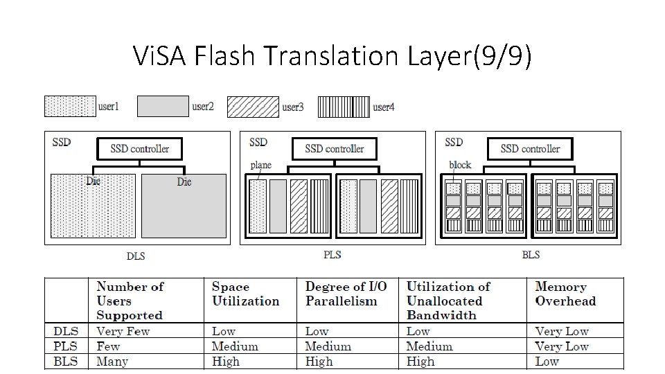 Vi. SA Flash Translation Layer(9/9) 