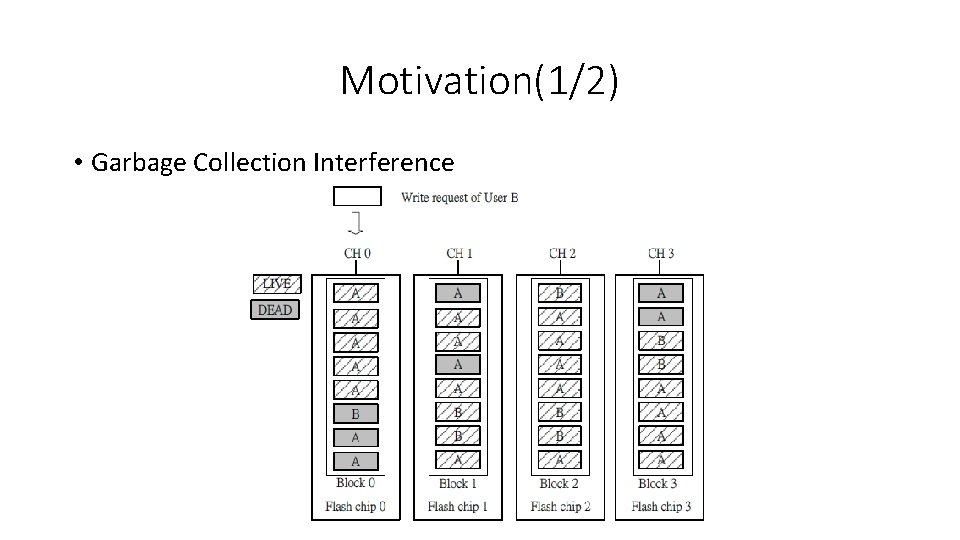 Motivation(1/2) • Garbage Collection Interference 