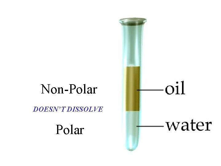 Non-Polar DOESN’T DISSOLVE Polar 