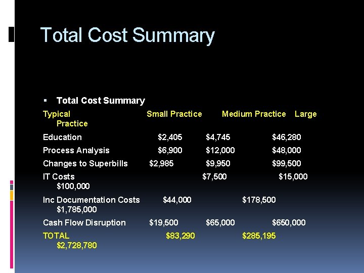 Total Cost Summary Typical Practice Small Practice Medium Practice Large Education $2, 405 $4,