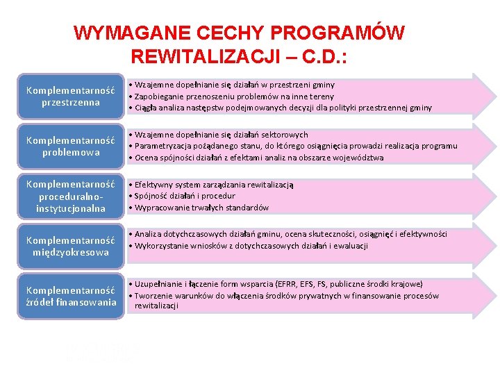 WYMAGANE CECHY PROGRAMÓW REWITALIZACJI – C. D. : Komplementarność przestrzenna • Wzajemne dopełnianie się WYMAGANE CECHY PROGRAMÓW REWITALIZACJI – C. D. : Komplementarność przestrzenna • Wzajemne dopełnianie się