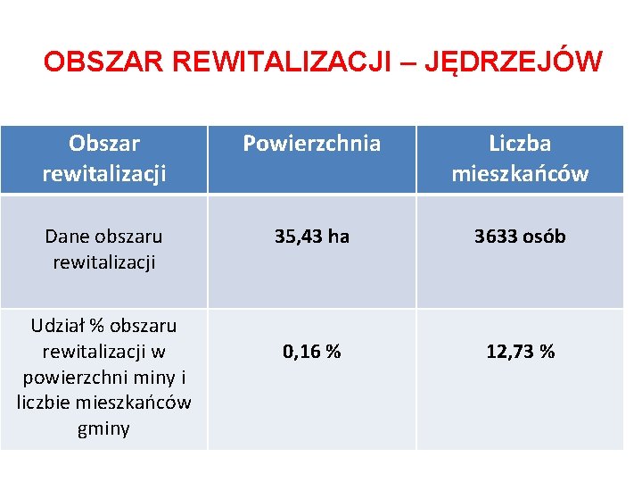 OBSZAR REWITALIZACJI – JĘDRZEJÓW Obszar rewitalizacji Powierzchnia Liczba mieszkańców Dane obszaru rewitalizacji 35, 43