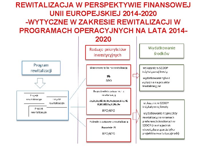 REWITALIZACJA W PERSPEKTYWIE FINANSOWEJ UNII EUROPEJSKIEJ 2014 -2020 -WYTYCZNE W ZAKRESIE REWITALIZACJI W PROGRAMACH