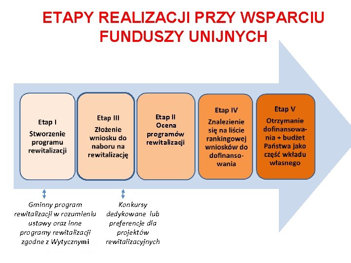 ETAPY REALIZACJI PRZY WSPARCIU FUNDUSZY UNIJNYCH Etap II Ocena programów rewitalizacji Gminny program rewitalizacji