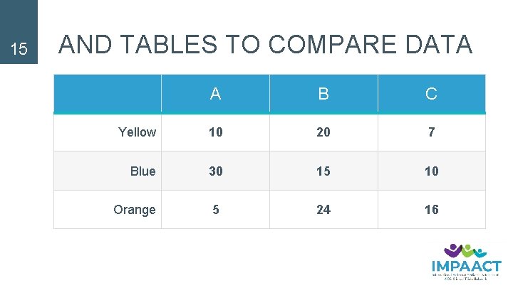 15 AND TABLES TO COMPARE DATA A B C Yellow 10 20 7 Blue