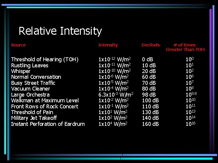 Relative Intensity Source Intensity Decibels Threshold of Hearing (TOH) Rustling Leaves Whisper Normal Conversation