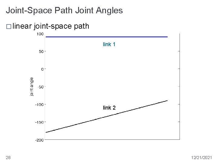 Joint-Space Path Joint Angles � linear joint-space path link 1 link 2 28 12/21/2021