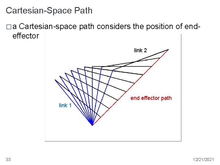 Cartesian-Space Path �a Cartesian-space path considers the position of endeffector link 2 end effector