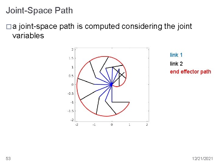 Joint-Space Path �a joint-space path is computed considering the joint variables link 1 link