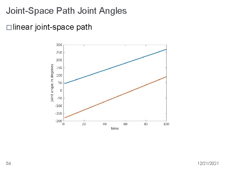 Joint-Space Path Joint Angles � linear joint-space path link 1 link 2 54 12/21/2021