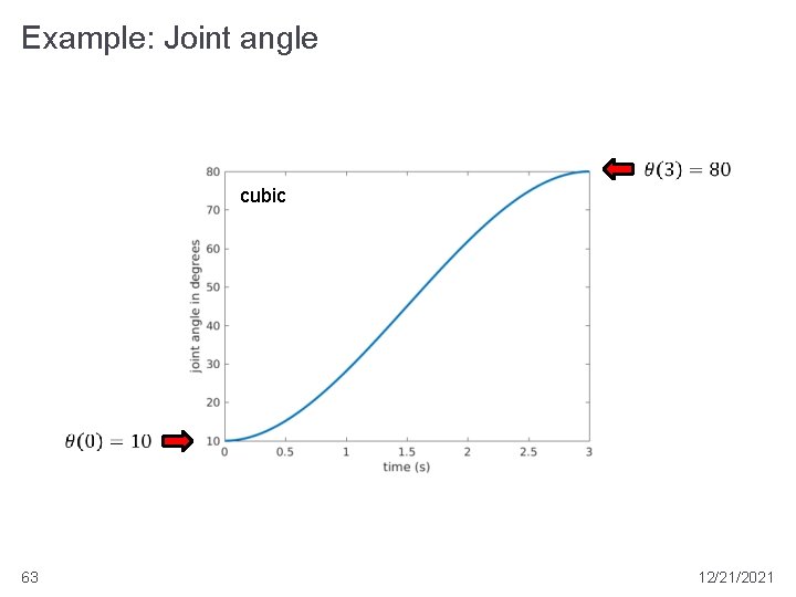 Example: Joint angle cubic 63 12/21/2021 