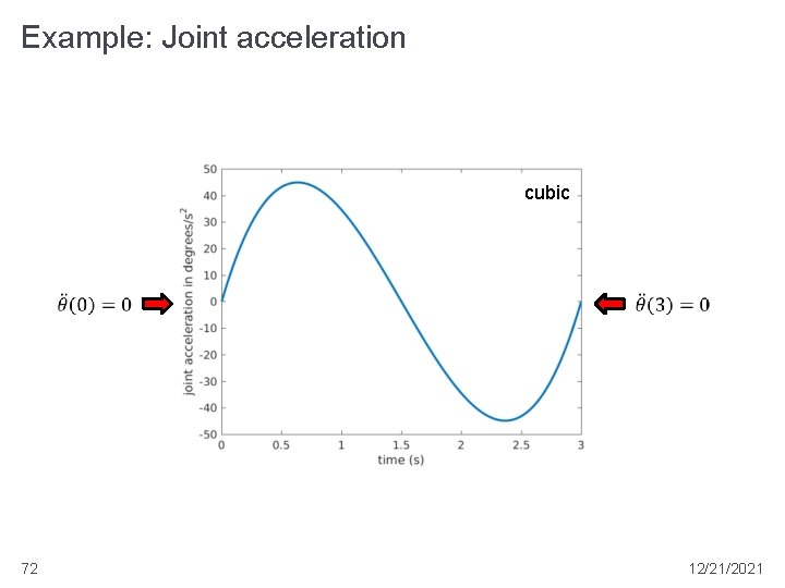 Example: Joint acceleration cubic 72 12/21/2021 