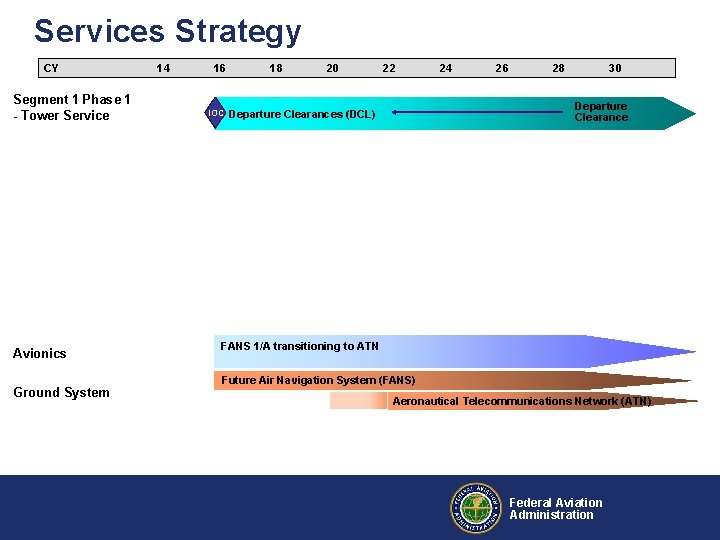 Services Strategy CY Segment 1 Phase 1 - Tower Service 14 16 IOC 18