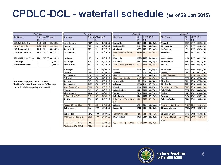 CPDLC-DCL - waterfall schedule (as of 29 Jan 2015) Federal Aviation Administration 6 