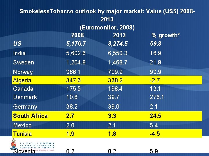 Smokeless. Tobacco outlook by major market: Value (US$) 20082013 (Euromonitor, 2008) 2008 2013 %