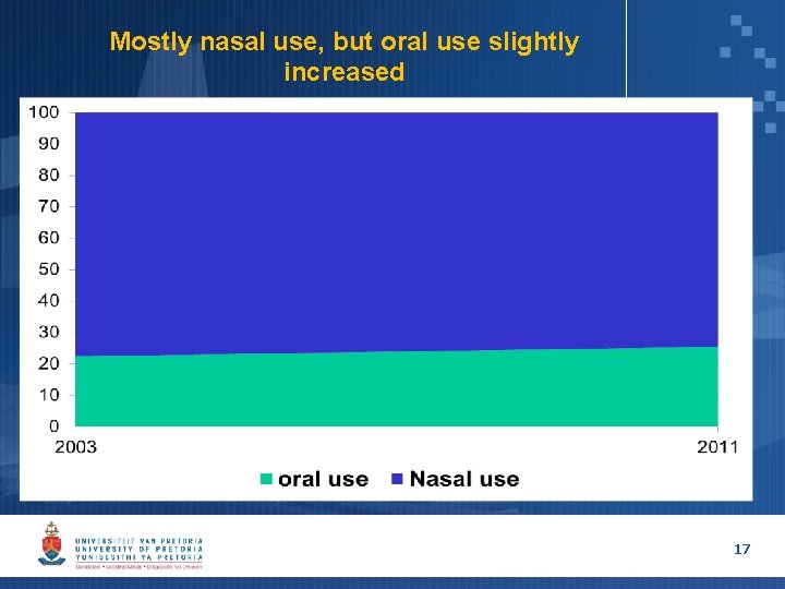 Mostly nasal use, but oral use slightly increased 17 