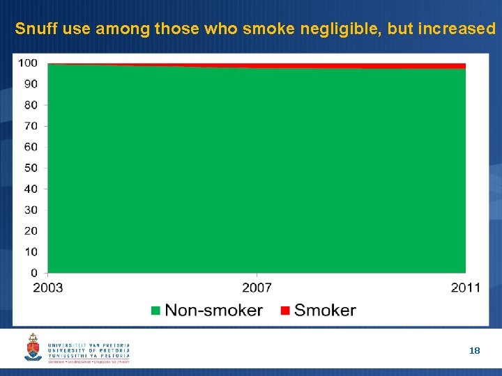 Snuff use among those who smoke negligible, but increased 18 