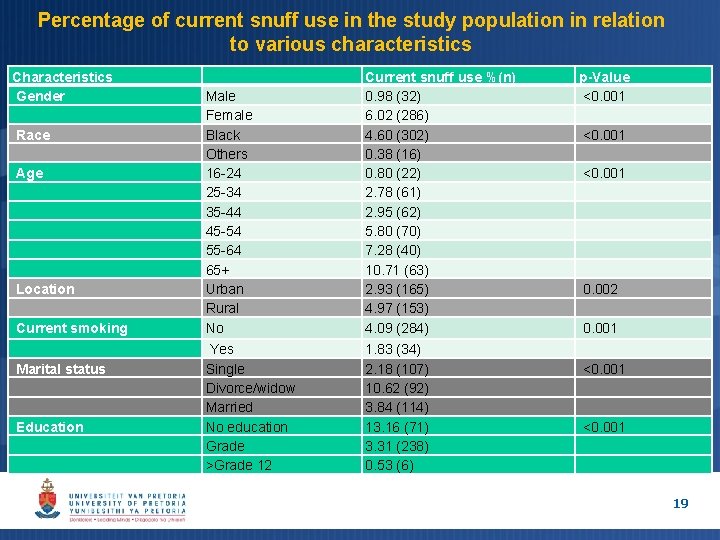 Percentage of current snuff use in the study population in relation to various characteristics