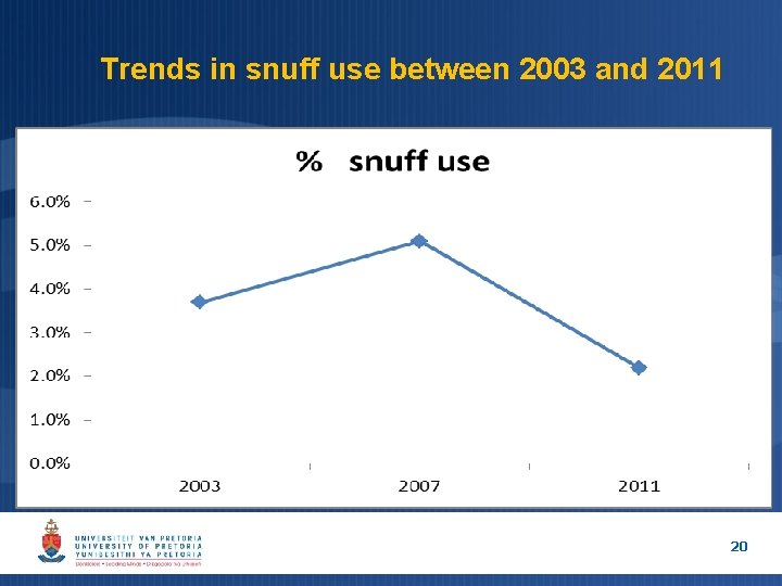 Trends in snuff use between 2003 and 2011 20 