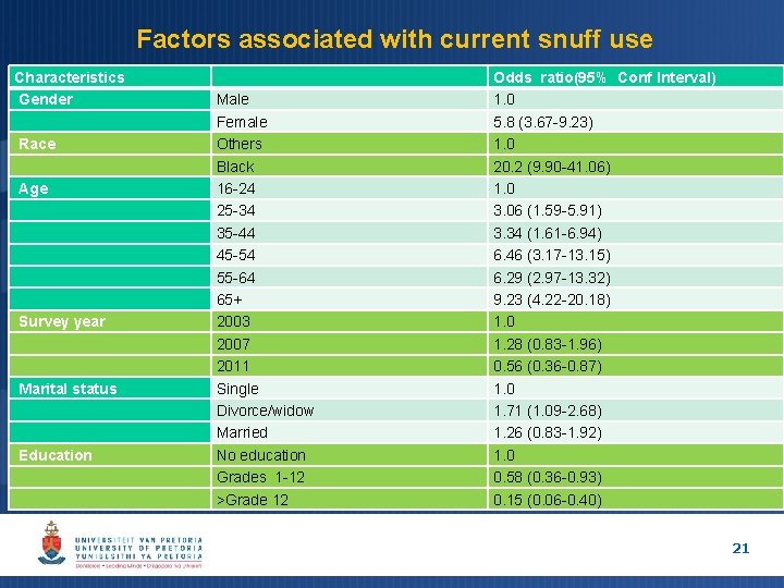 Factors associated with current snuff use Characteristics Gender Race Age Survey year Marital status