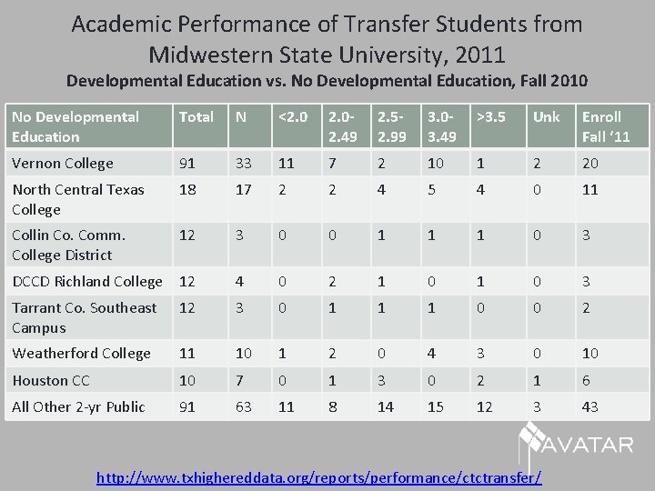 Academic Performance of Transfer Students from Midwestern State University, 2011 Developmental Education vs. No