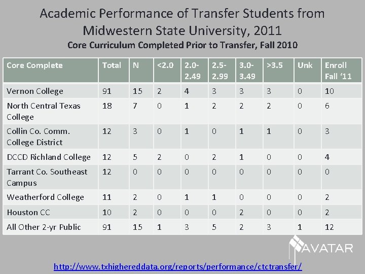 Academic Performance of Transfer Students from Midwestern State University, 2011 Core Curriculum Completed Prior