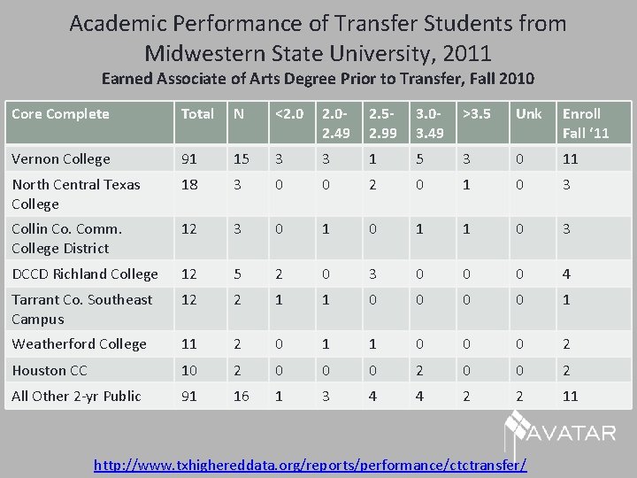 Academic Performance of Transfer Students from Midwestern State University, 2011 Earned Associate of Arts