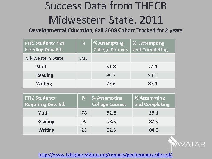 Success Data from THECB Midwestern State, 2011 Developmental Education, Fall 2008 Cohort Tracked for