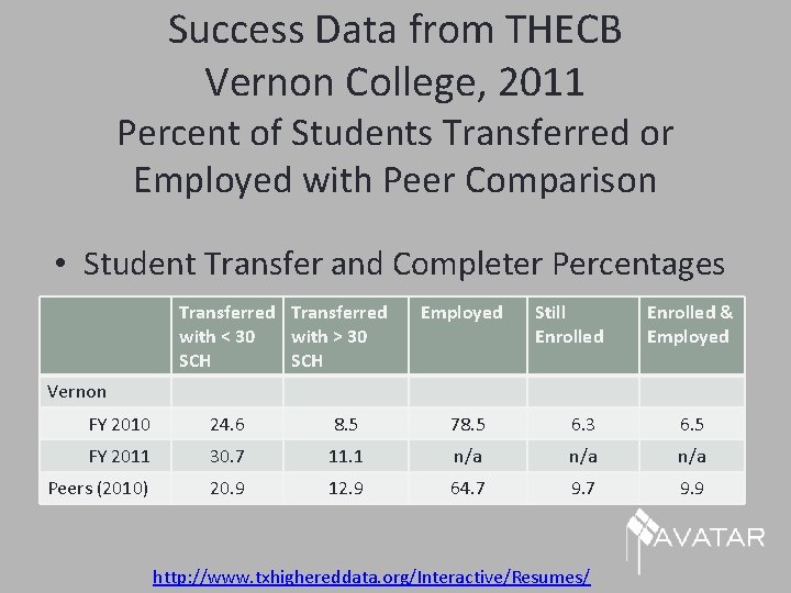 Success Data from THECB Vernon College, 2011 Percent of Students Transferred or Employed with