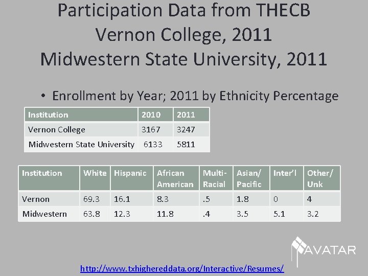Participation Data from THECB Vernon College, 2011 Midwestern State University, 2011 • Enrollment by