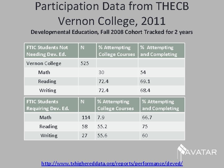 Participation Data from THECB Vernon College, 2011 Developmental Education, Fall 2008 Cohort Tracked for