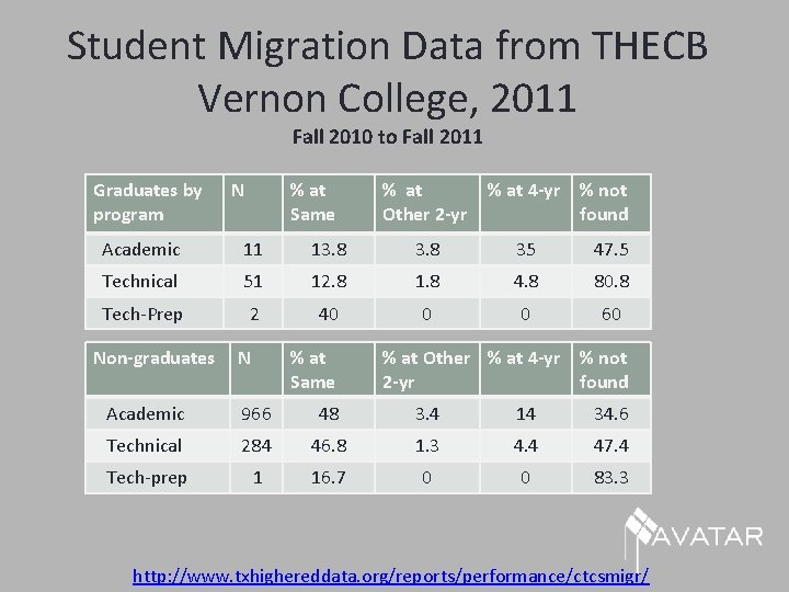 Student Migration Data from THECB Vernon College, 2011 Fall 2010 to Fall 2011 Graduates