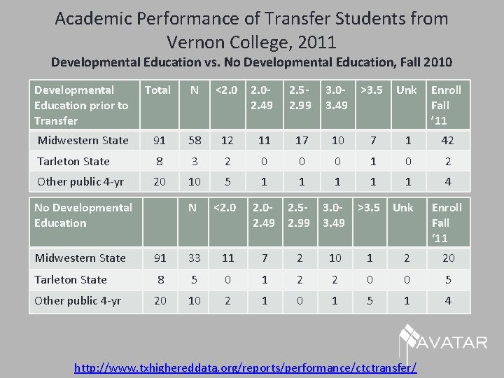 Academic Performance of Transfer Students from Vernon College, 2011 Developmental Education vs. No Developmental