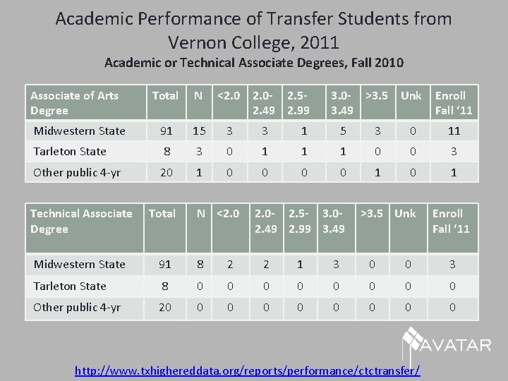 Academic Performance of Transfer Students from Vernon College, 2011 Academic or Technical Associate Degrees,