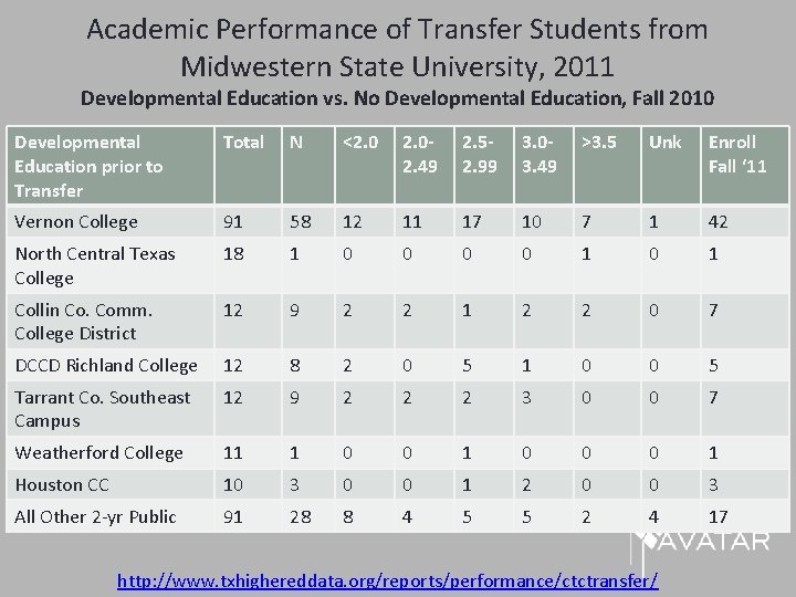 Academic Performance of Transfer Students from Midwestern State University, 2011 Developmental Education vs. No