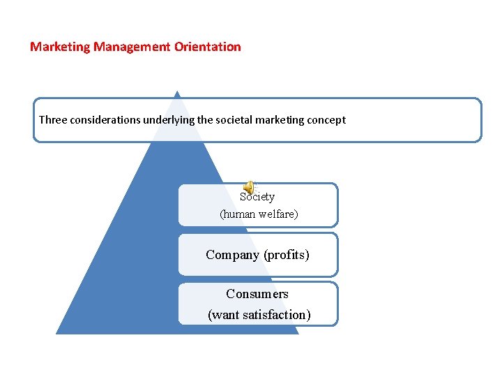 Marketing Management Orientation Three considerations underlying the societal marketing concept Society (human welfare) Company