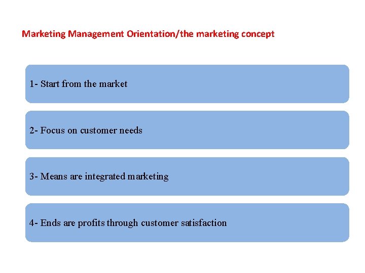 Marketing Management Orientation/the marketing concept 1 - Start from the market 2 - Focus
