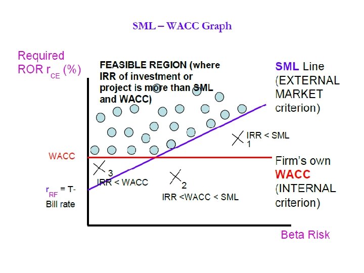 Summary of Last Lecture WACC Weighted Average Cost