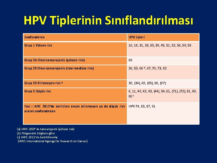 HPV Tiplerinin Sınıflandırılması Sınıflandırma HPV tipleri Grup 1 Yüksek risk 16, 18, 31, 33,