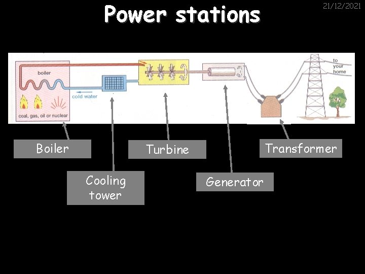 Power stations Boiler Transformer Turbine Cooling tower 21/12/2021 Generator 