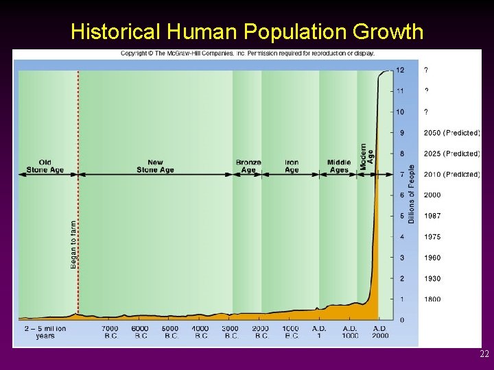 Historical Human Population Growth 22 