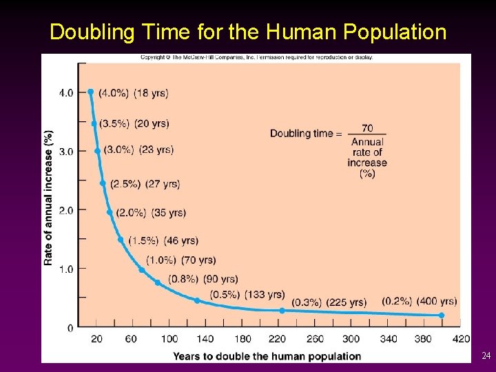 Doubling Time for the Human Population 24 