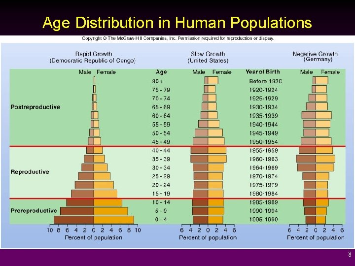 Age Distribution in Human Populations 8 